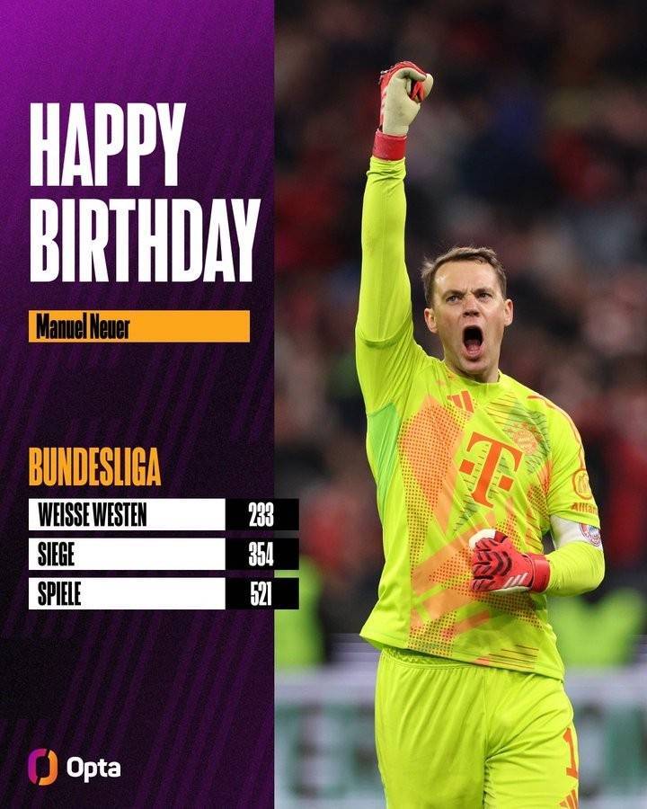 诺伊尔233次零封是德甲历史最多，354胜仅次穆勒、521场是门将第3