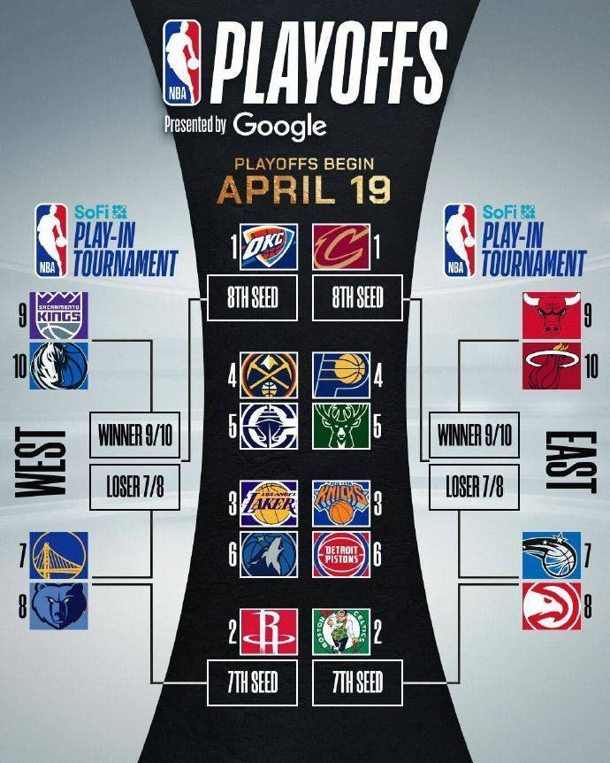 季后赛对阵出炉：湖人VS森林狼 勇士附加赛打灰熊