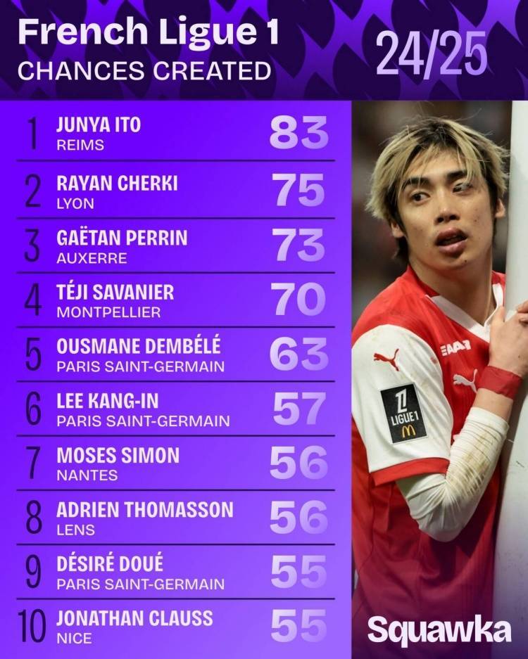 带不动！伊东纯也创造机会数居法甲榜首，但兰斯要踢保级附加赛…